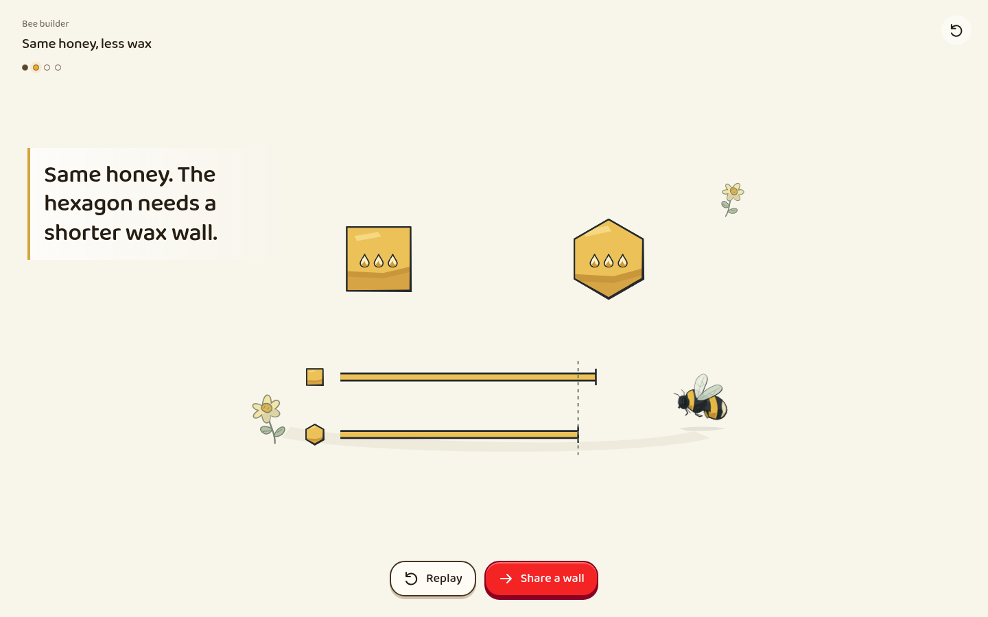 Bee Builder:在保持装蜜面积完全相等的前提下,把正方形和正六边形的蜂房周长拉直对比,直观理解为什么蜜蜂筑巢选六边形更省蜂蜡