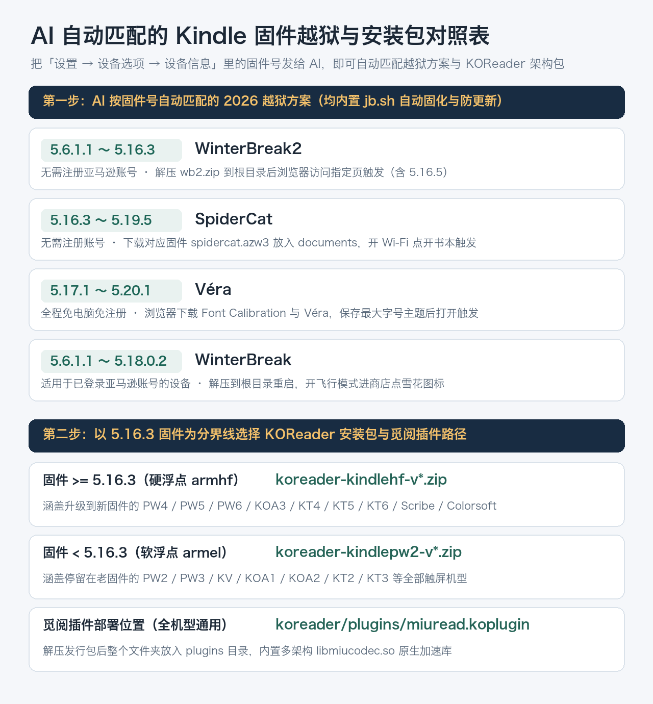 AI 自动匹配的 Kindle 固件越狱与安装包对照表