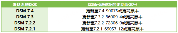 群晖针对 Synology-SA-26:13 高危漏洞发布的各分支最低安全版本号